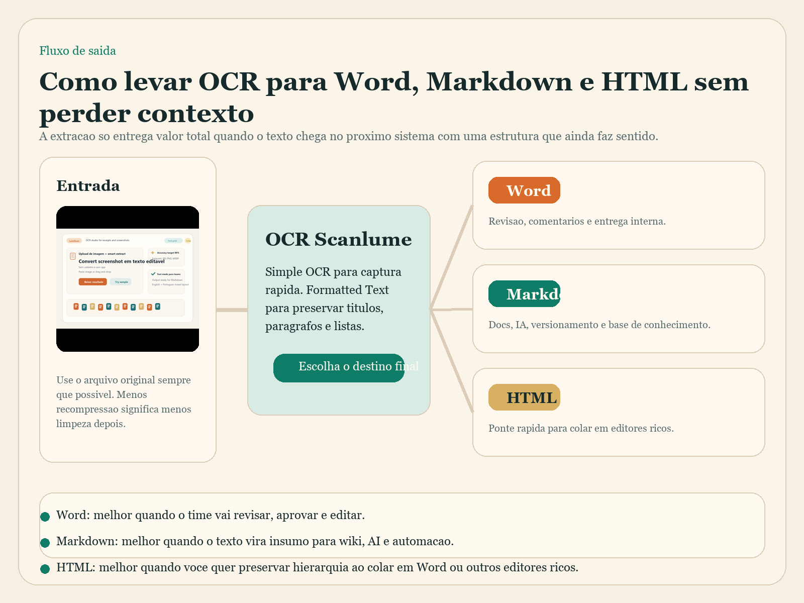 Fluxo atualizado de OCR para PDF com reconstrução de layout